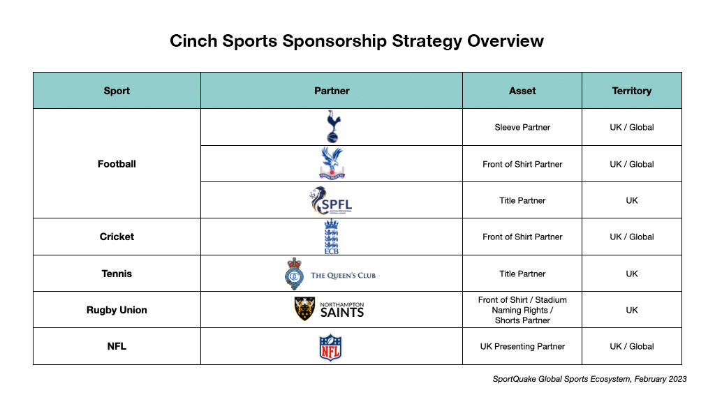 Cinch hires sports marketing agency for broad sponsorship brief