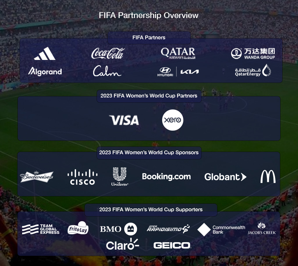 FIFA World Cup 2023 Partnership Sponsors