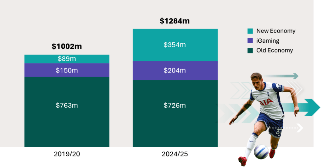 Premier League Team Spend | Old Economy, I-Gaming, New Economy | Excludes kit supplier deals