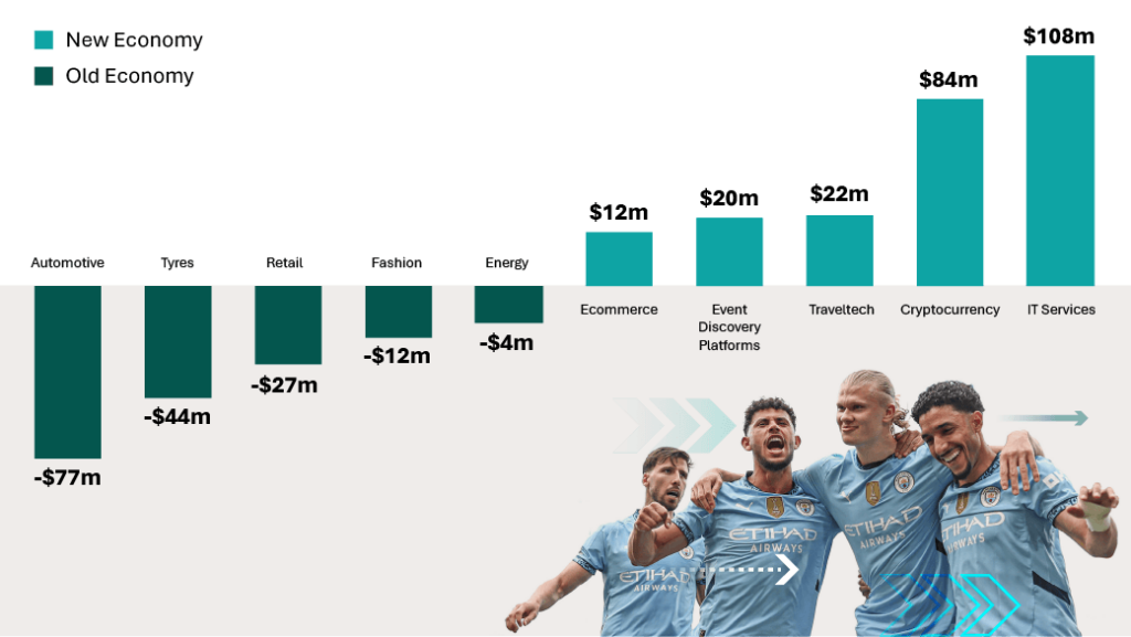 Change in Premier League Spend | 2024/25 vs 2019/20 | By Industry | Old Economy Top Five Decline, New Economy Top Five Increase