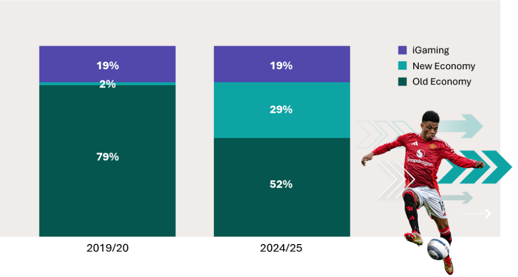 % total Premier League uniform spend | By Economy type